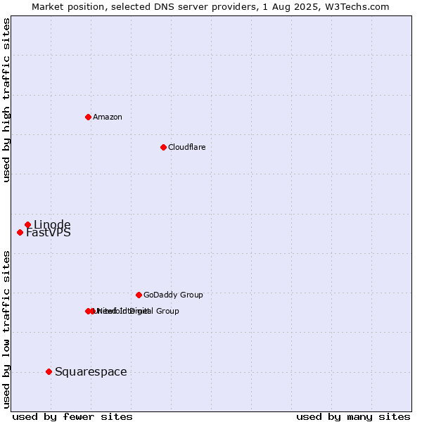 Market position of Squarespace vs. Linode vs. FastVPS