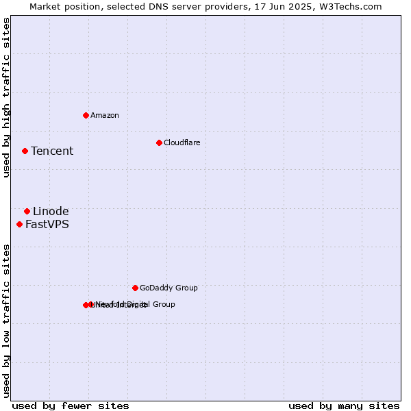 Market position of Linode vs. Tencent vs. FastVPS