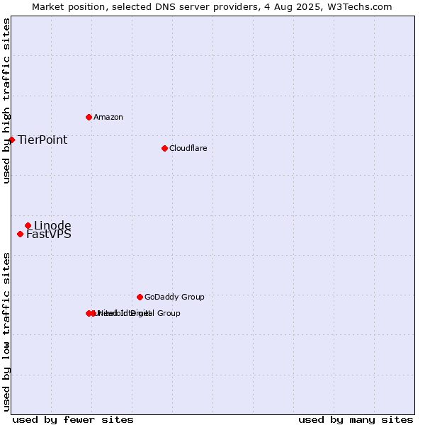 Market position of Linode vs. FastVPS vs. TierPoint