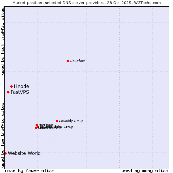 Market position of Linode vs. FastVPS vs. Website World