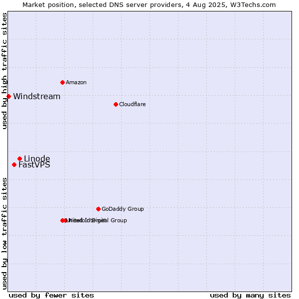 Market position of Linode vs. FastVPS vs. Windstream