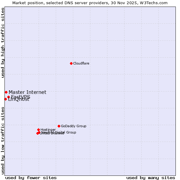 Market position of FastVPS vs. Master Internet vs. LinQhost