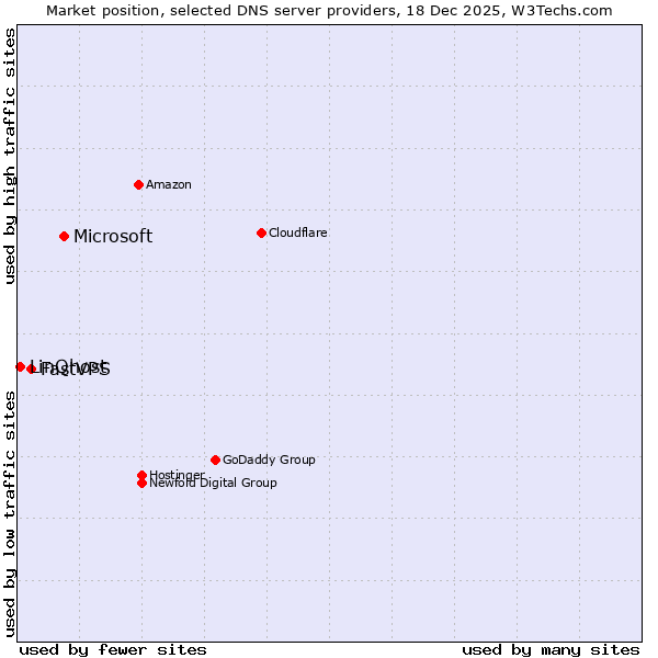 Market position of Microsoft vs. FastVPS vs. LinQhost