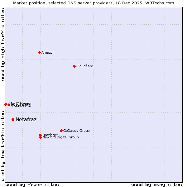 Market position of Netafraz vs. FastVPS vs. LinQhost
