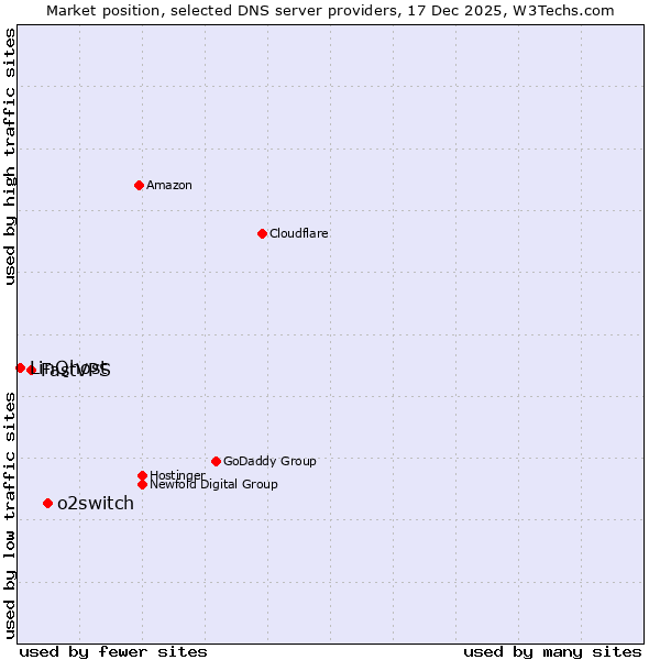 Market position of o2switch vs. FastVPS vs. LinQhost
