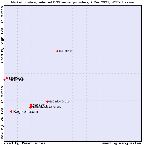 Market position of Register.com vs. FastVPS vs. LinQhost