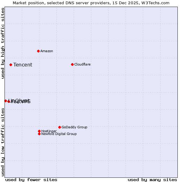 Market position of Tencent vs. FastVPS vs. LinQhost