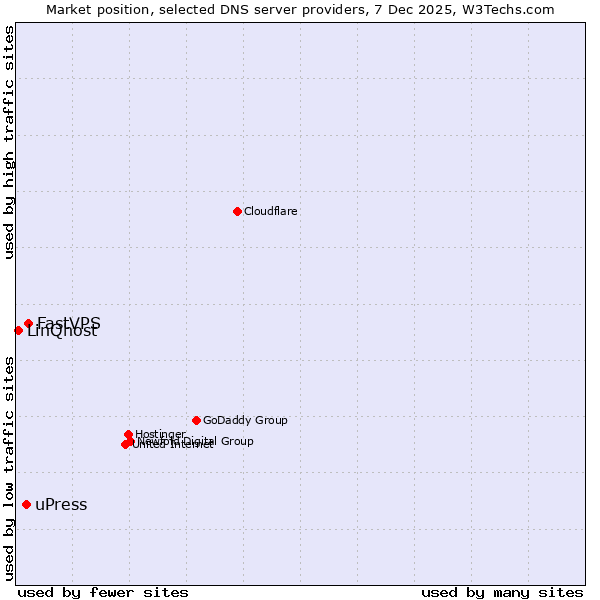 Market position of FastVPS vs. uPress vs. LinQhost