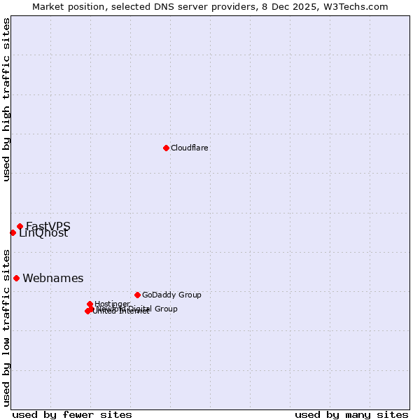 Market position of FastVPS vs. Webnames vs. LinQhost