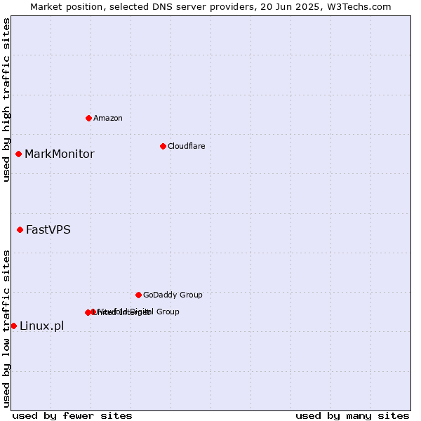 Market position of FastVPS vs. MarkMonitor vs. Linux.pl