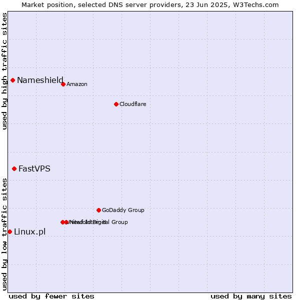 Market position of FastVPS vs. Nameshield vs. Linux.pl