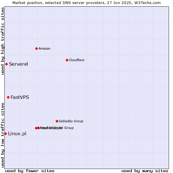 Market position of FastVPS vs. Serverel vs. Linux.pl