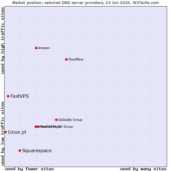 Market position of Squarespace vs. FastVPS vs. Linux.pl