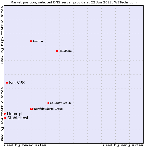 Market position of FastVPS vs. StableHost vs. Linux.pl