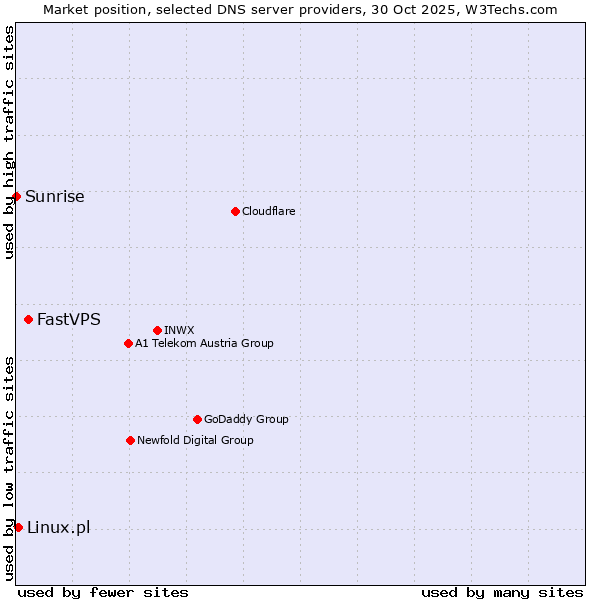 Market position of FastVPS vs. Linux.pl vs. Sunrise