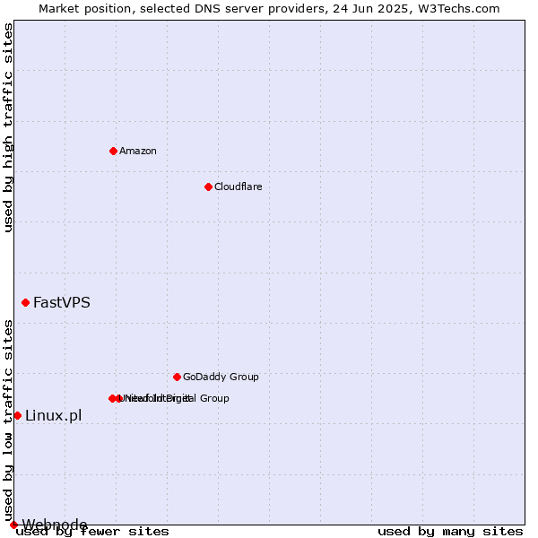 Market position of FastVPS vs. Linux.pl vs. Webnode