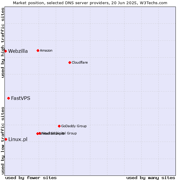 Market position of FastVPS vs. Linux.pl vs. Webzilla