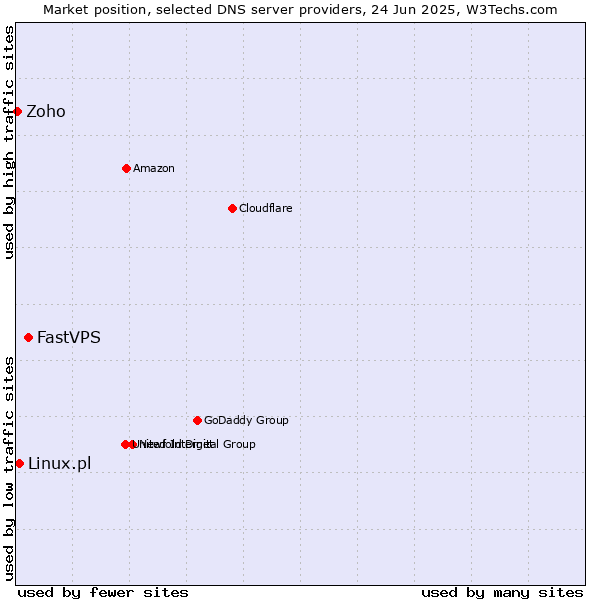 Market position of FastVPS vs. Linux.pl vs. Zoho