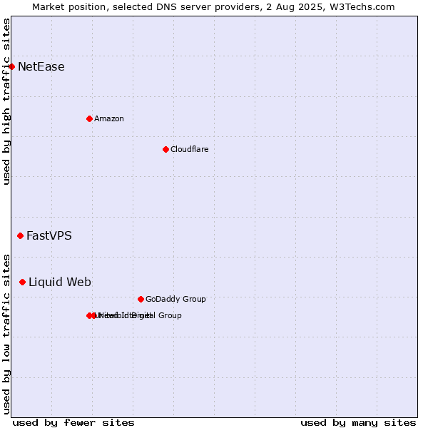 Market position of Liquid Web vs. FastVPS vs. NetEase