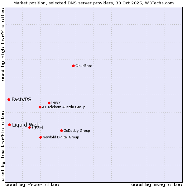Market position of OVH vs. Liquid Web vs. FastVPS