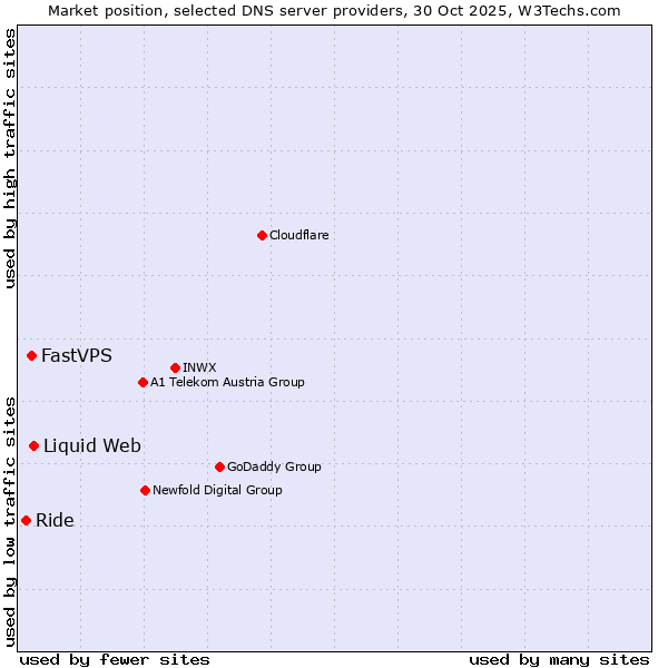 Market position of Liquid Web vs. FastVPS vs. Ride
