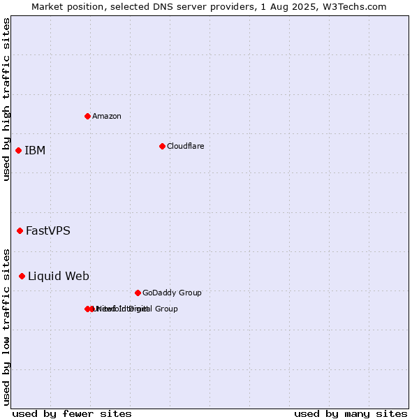Market position of Liquid Web vs. FastVPS vs. IBM