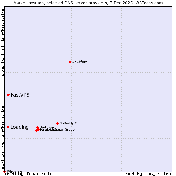 Market position of FastVPS vs. Loading vs. Mivitec