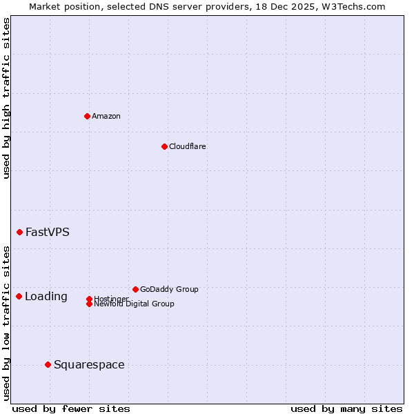 Market position of Squarespace vs. FastVPS vs. Loading