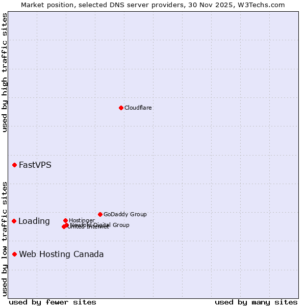 Market position of Web Hosting Canada vs. FastVPS vs. Loading