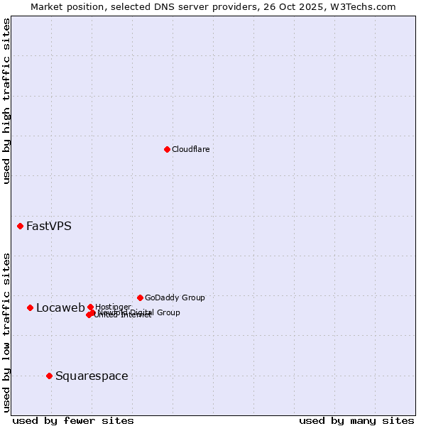 Market position of Squarespace vs. Locaweb vs. FastVPS