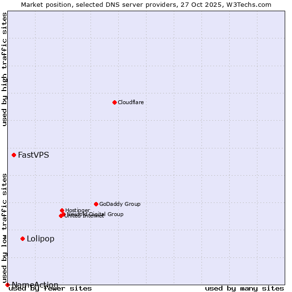 Market position of Lolipop vs. FastVPS vs. NameAction