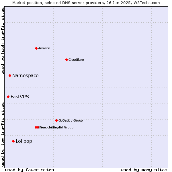 Market position of Lolipop vs. Namespace vs. FastVPS