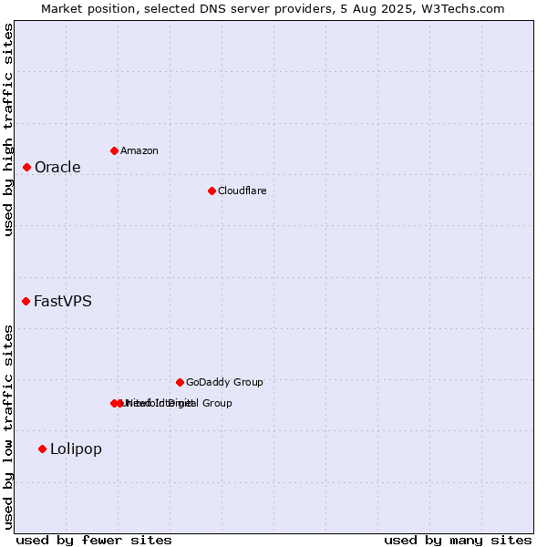 Market position of Lolipop vs. Oracle vs. FastVPS