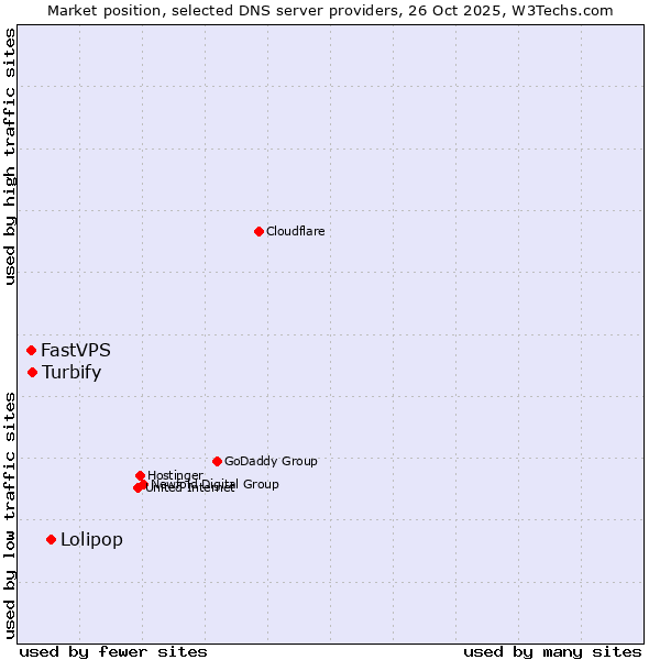 Market position of Lolipop vs. Turbify vs. FastVPS