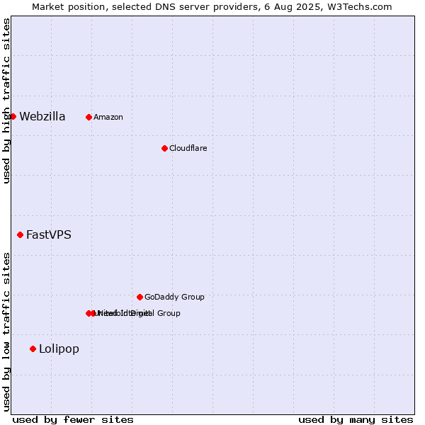Market position of Lolipop vs. FastVPS vs. Webzilla
