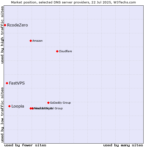 Market position of Loopia vs. FastVPS vs. RcodeZero