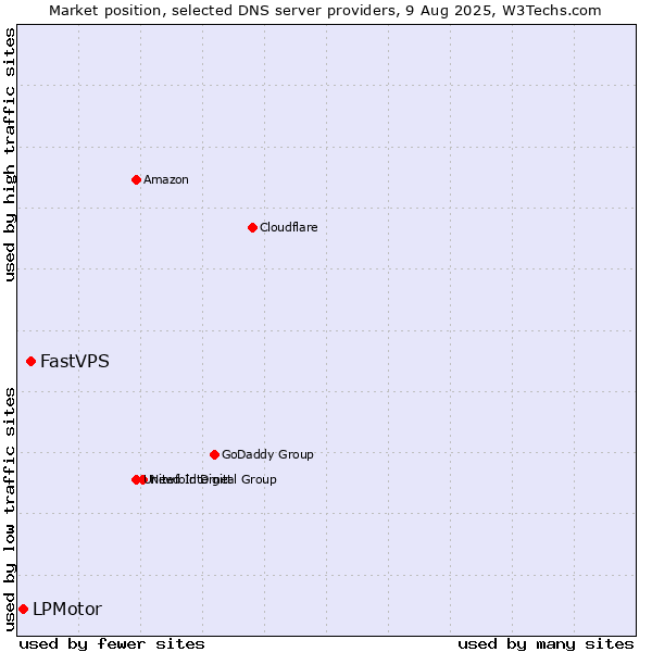 Market position of FastVPS vs. LPMotor