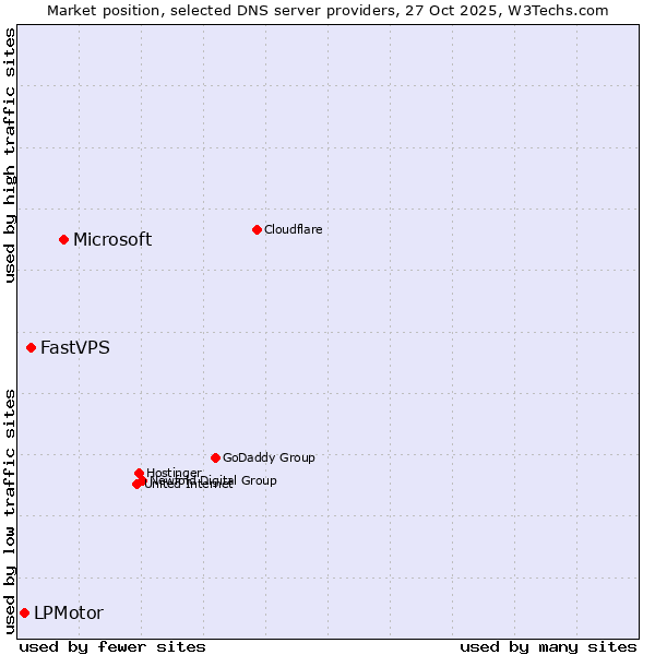Market position of Microsoft vs. FastVPS vs. LPMotor