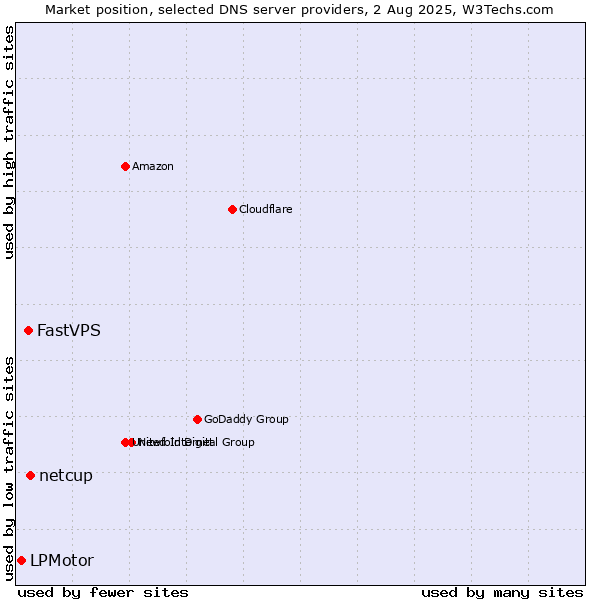 Market position of netcup vs. FastVPS vs. LPMotor