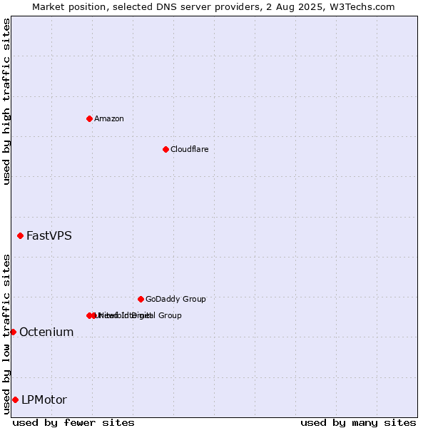 Market position of FastVPS vs. LPMotor vs. Octenium