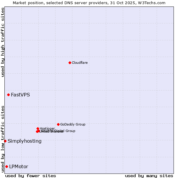 Market position of FastVPS vs. LPMotor vs. Simplyhosting