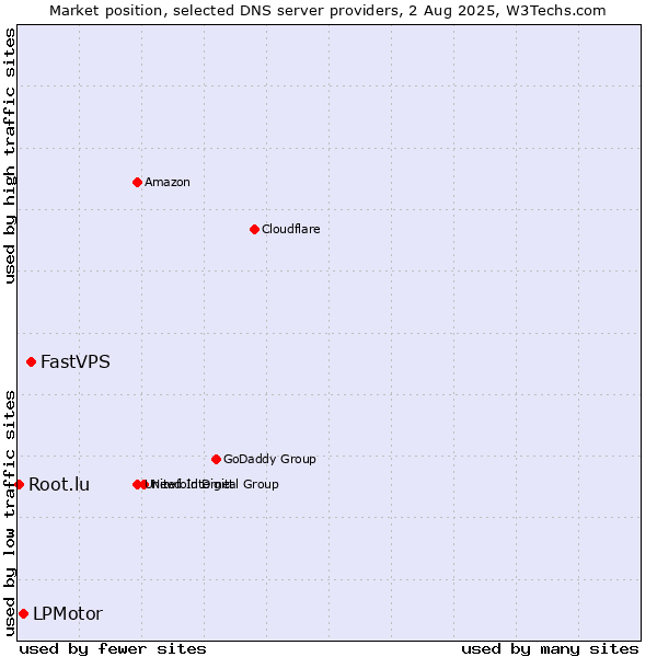 Market position of FastVPS vs. LPMotor vs. Root.lu