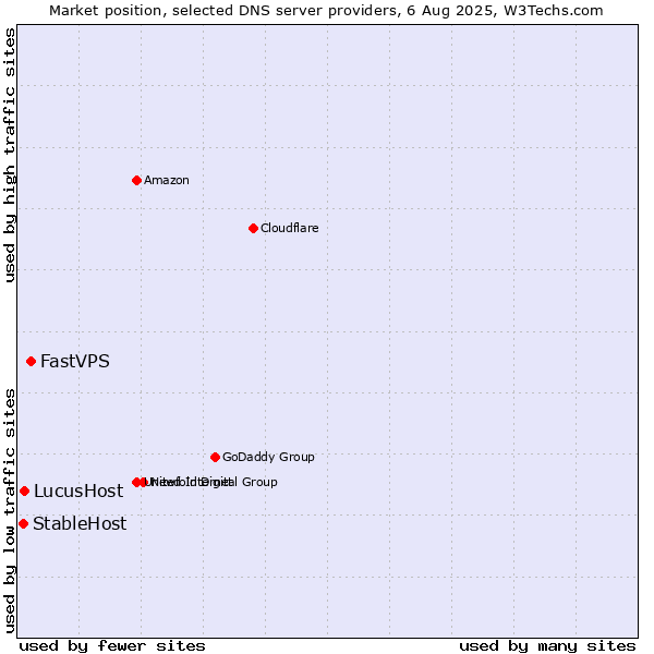 Market position of FastVPS vs. LucusHost vs. StableHost
