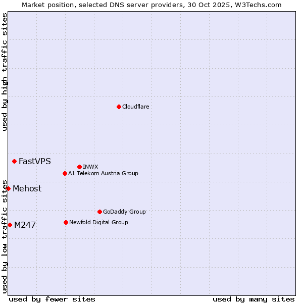 Market position of FastVPS vs. M247 vs. Mehost