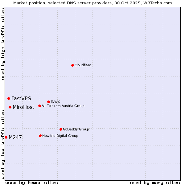 Market position of MiroHost vs. FastVPS vs. M247