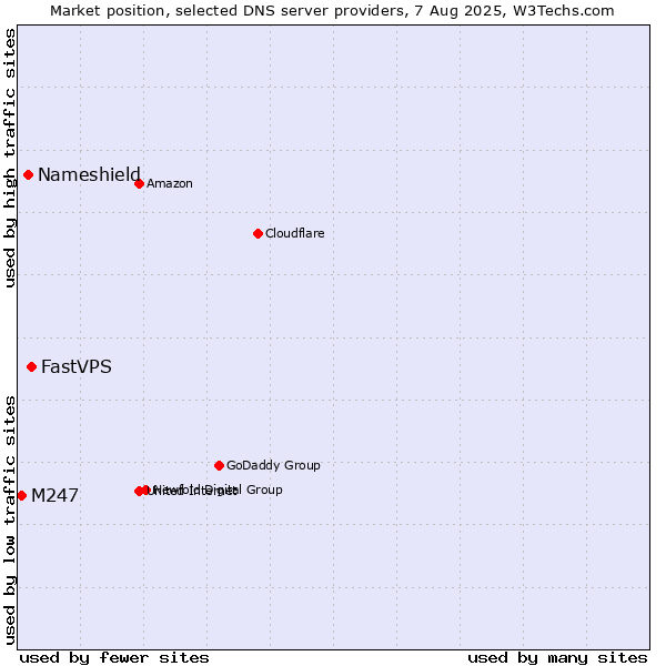 Market position of FastVPS vs. Nameshield vs. M247