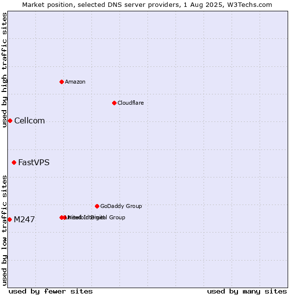 Market position of FastVPS vs. Cellcom vs. M247