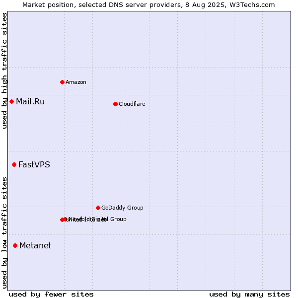 Market position of Metanet vs. FastVPS vs. Mail.Ru