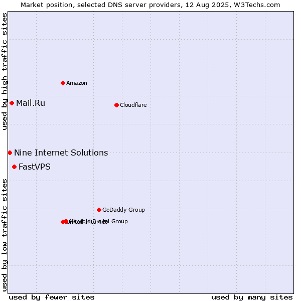 Market position of FastVPS vs. Mail.Ru vs. Nine Internet Solutions