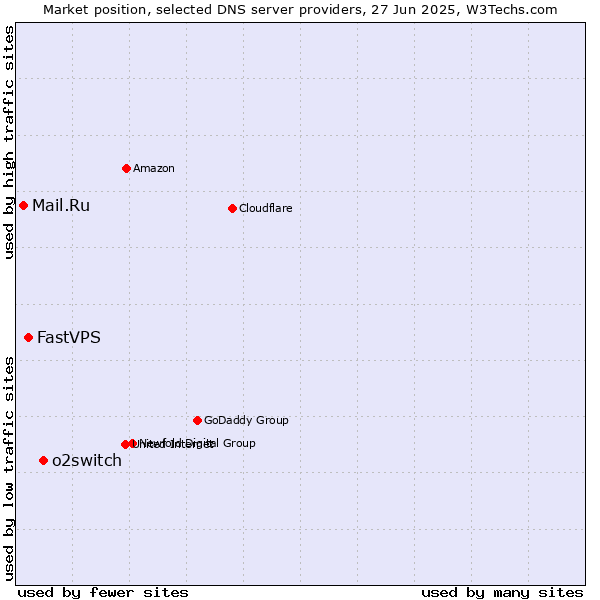 Market position of o2switch vs. FastVPS vs. Mail.Ru